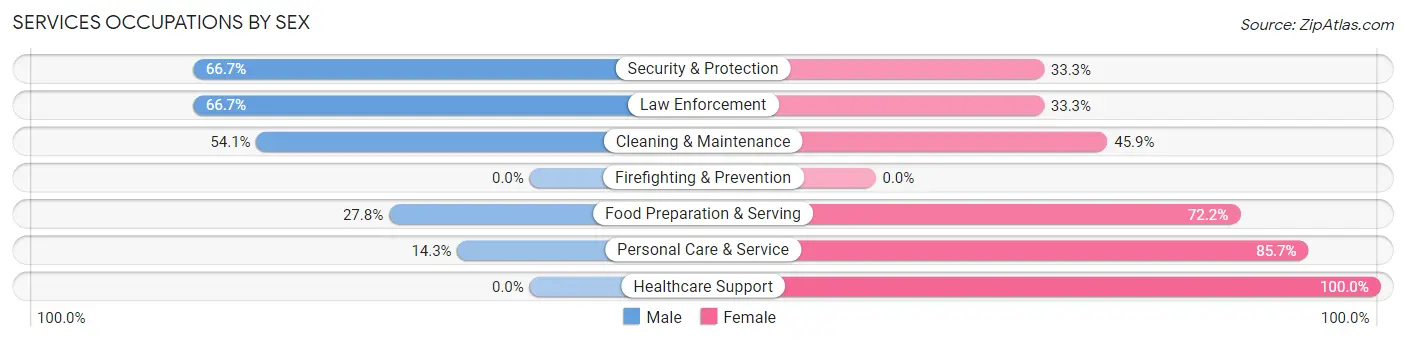 Services Occupations by Sex in Zip Code 49683