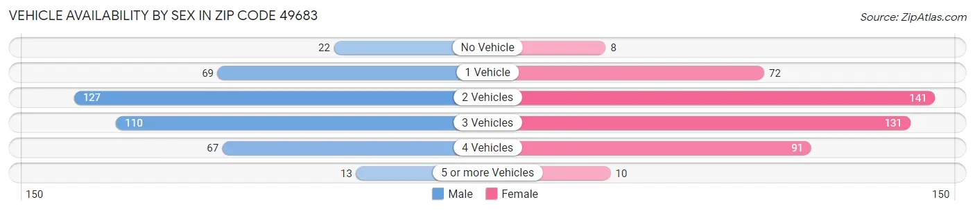 Vehicle Availability by Sex in Zip Code 49683
