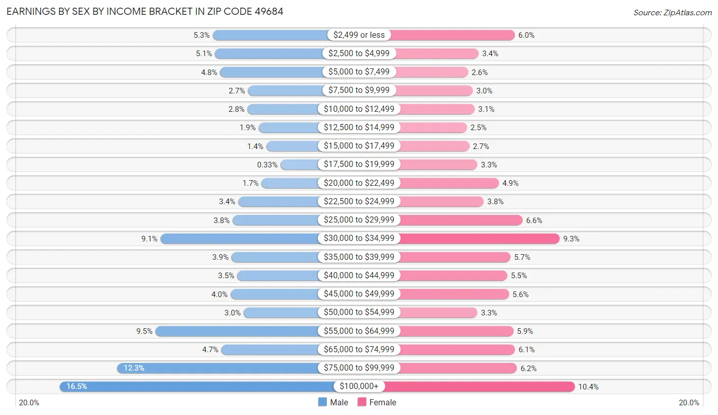 Earnings by Sex by Income Bracket in Zip Code 49684