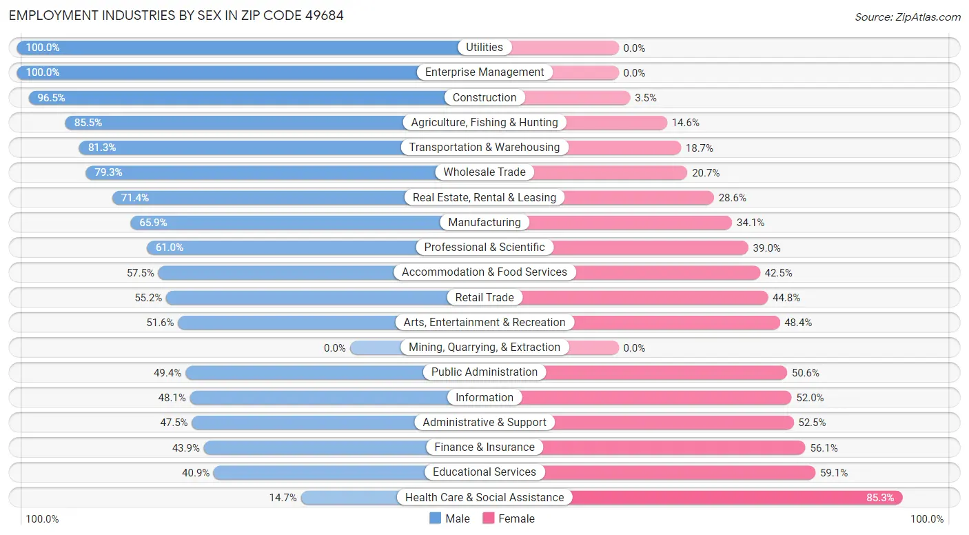 Employment Industries by Sex in Zip Code 49684