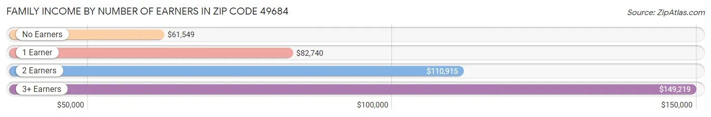 Family Income by Number of Earners in Zip Code 49684