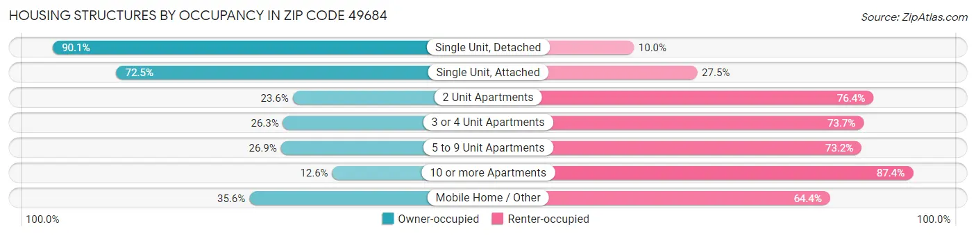 Housing Structures by Occupancy in Zip Code 49684