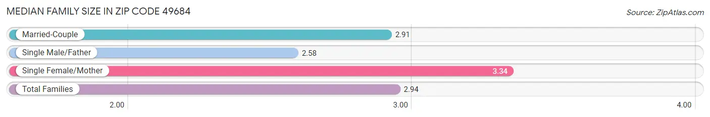 Median Family Size in Zip Code 49684