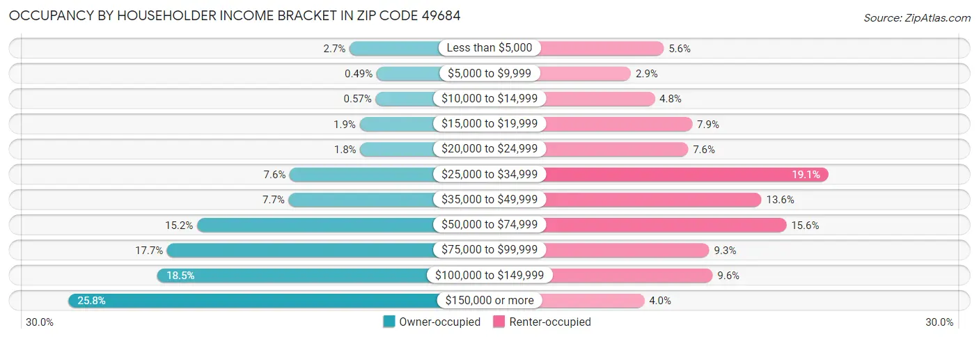 Occupancy by Householder Income Bracket in Zip Code 49684