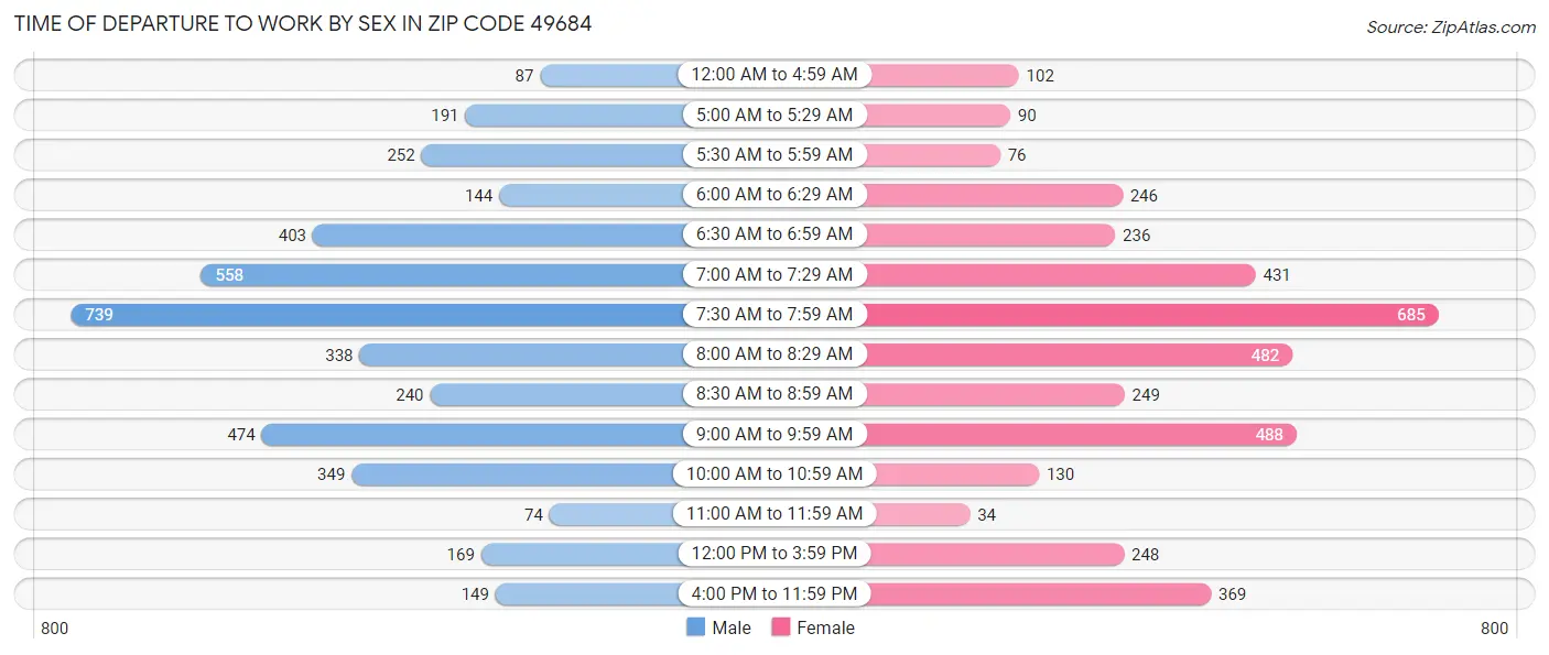 Time of Departure to Work by Sex in Zip Code 49684