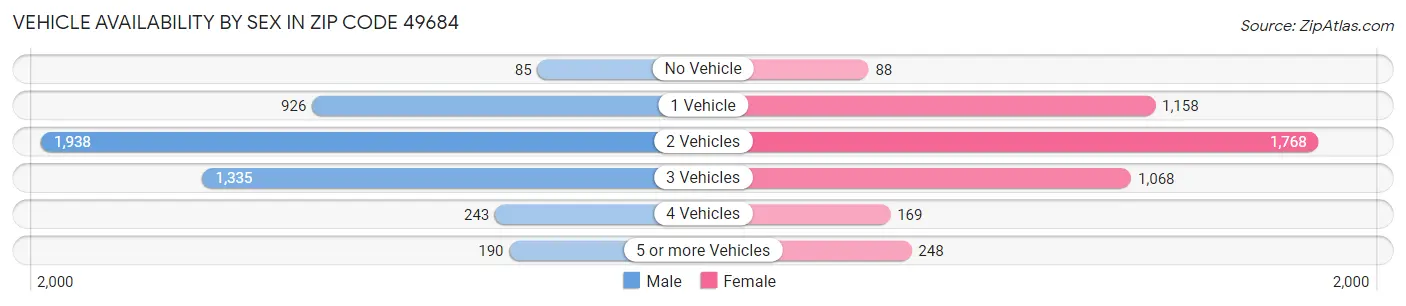 Vehicle Availability by Sex in Zip Code 49684