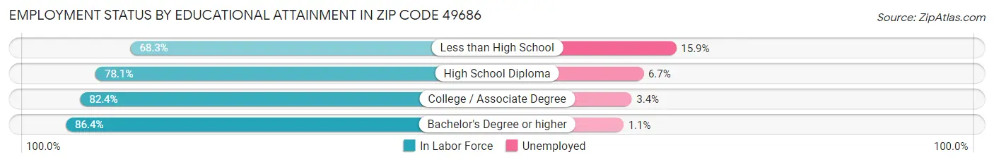 Employment Status by Educational Attainment in Zip Code 49686