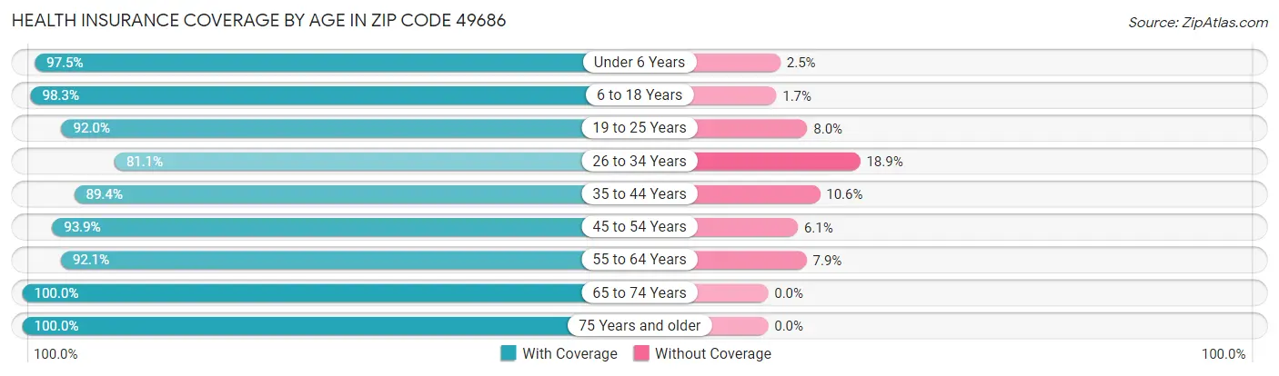 Health Insurance Coverage by Age in Zip Code 49686