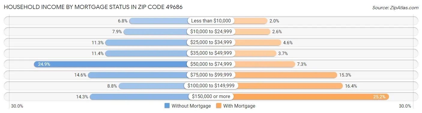Household Income by Mortgage Status in Zip Code 49686
