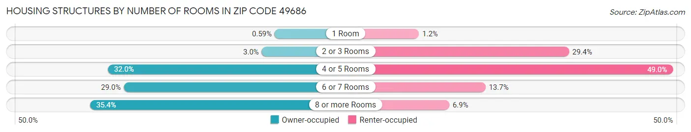 Housing Structures by Number of Rooms in Zip Code 49686
