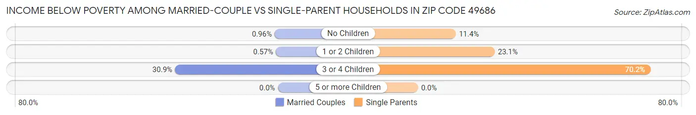 Income Below Poverty Among Married-Couple vs Single-Parent Households in Zip Code 49686