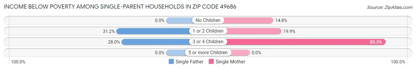 Income Below Poverty Among Single-Parent Households in Zip Code 49686