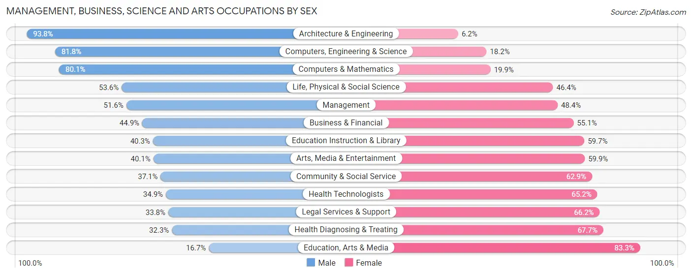 Management, Business, Science and Arts Occupations by Sex in Zip Code 49686