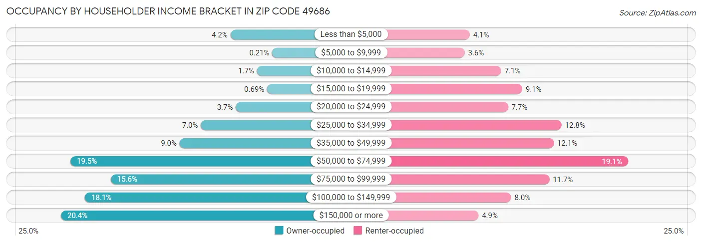 Occupancy by Householder Income Bracket in Zip Code 49686