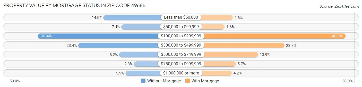 Property Value by Mortgage Status in Zip Code 49686