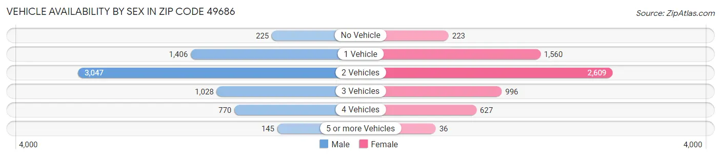 Vehicle Availability by Sex in Zip Code 49686
