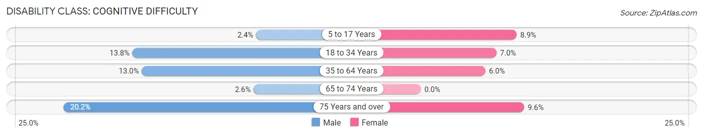 Disability in Zip Code 49688: <span>Cognitive Difficulty</span>