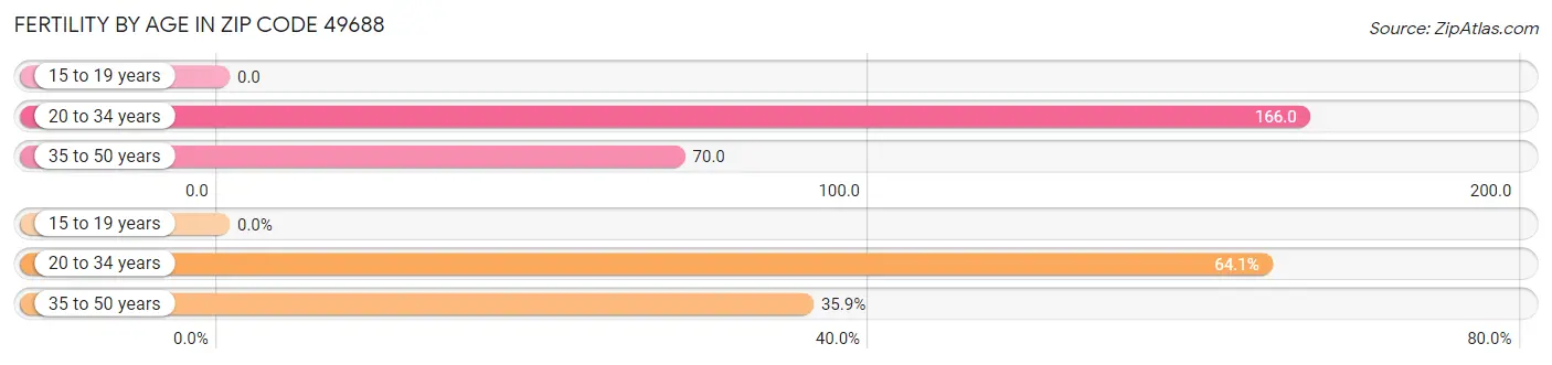 Female Fertility by Age in Zip Code 49688