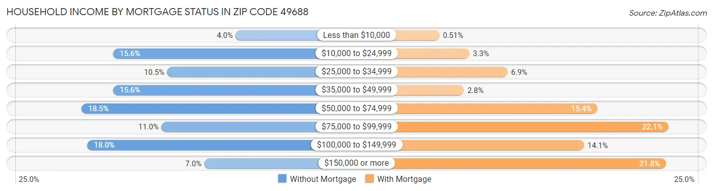 Household Income by Mortgage Status in Zip Code 49688