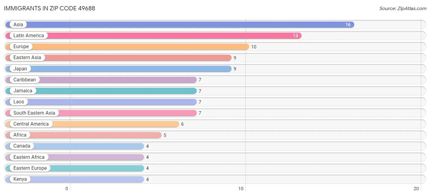 Immigrants in Zip Code 49688