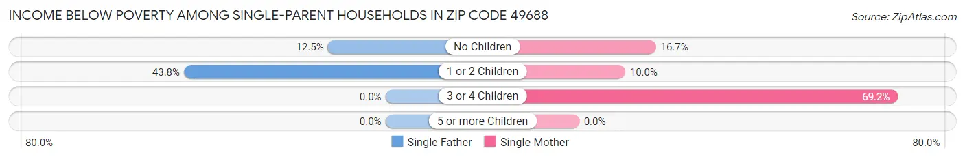 Income Below Poverty Among Single-Parent Households in Zip Code 49688