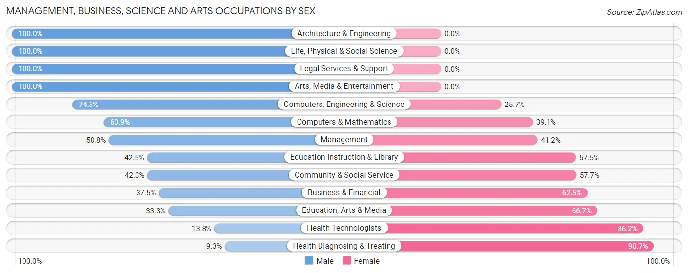 Management, Business, Science and Arts Occupations by Sex in Zip Code 49688