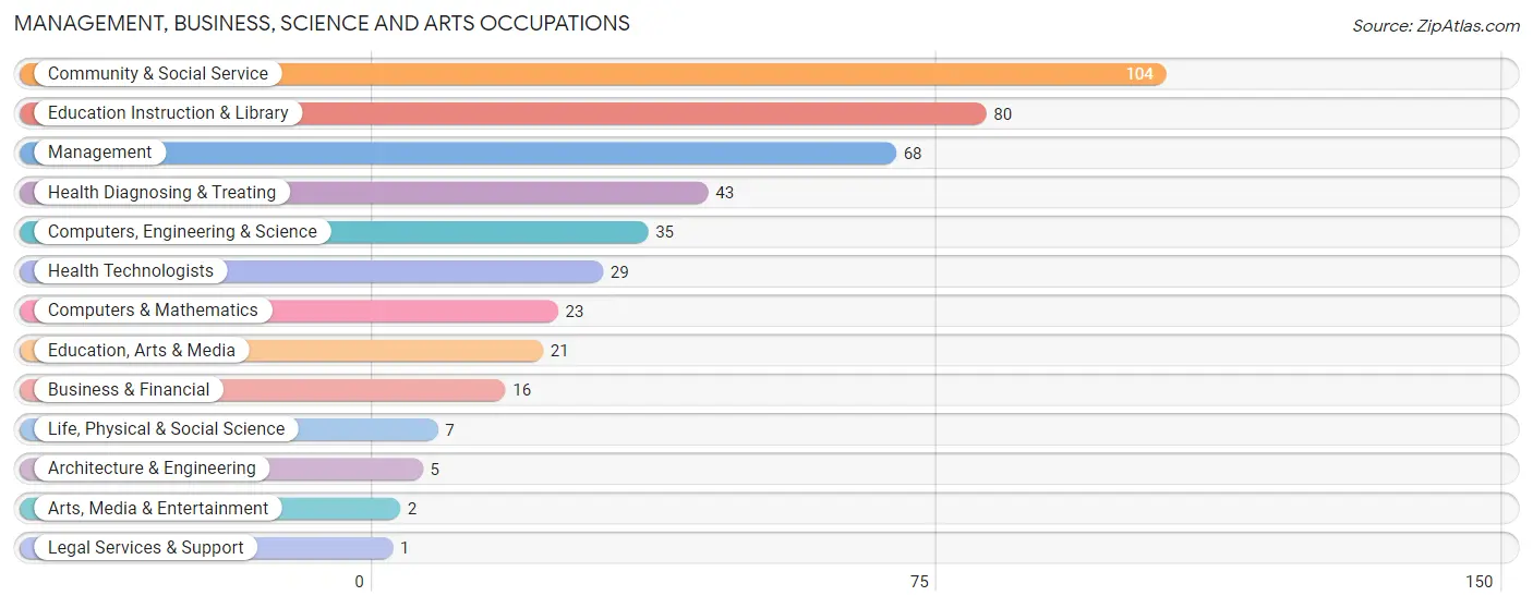 Management, Business, Science and Arts Occupations in Zip Code 49688