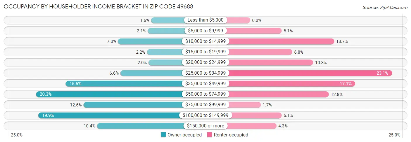 Occupancy by Householder Income Bracket in Zip Code 49688