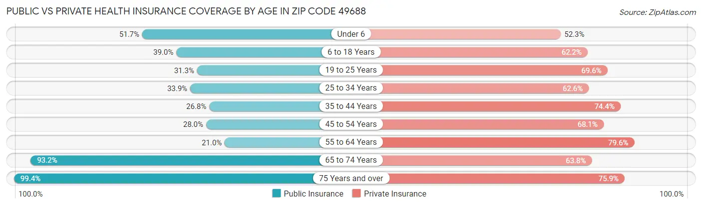 Public vs Private Health Insurance Coverage by Age in Zip Code 49688