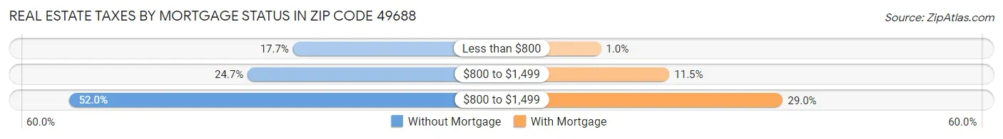 Real Estate Taxes by Mortgage Status in Zip Code 49688