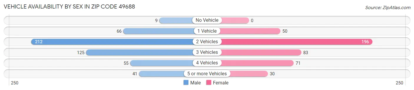 Vehicle Availability by Sex in Zip Code 49688