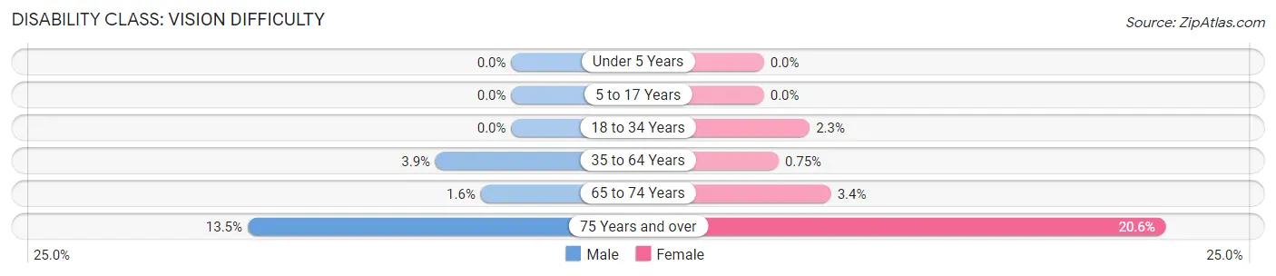 Disability in Zip Code 49688: <span>Vision Difficulty</span>