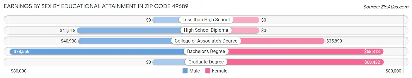 Earnings by Sex by Educational Attainment in Zip Code 49689