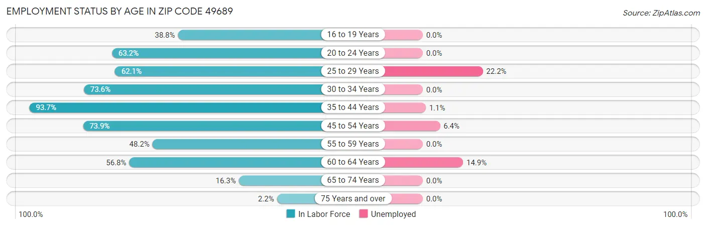 Employment Status by Age in Zip Code 49689