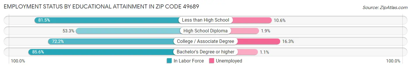 Employment Status by Educational Attainment in Zip Code 49689