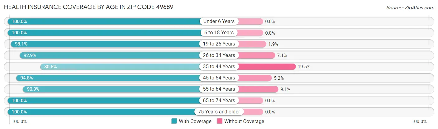 Health Insurance Coverage by Age in Zip Code 49689