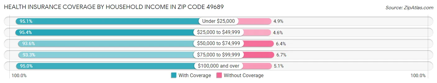 Health Insurance Coverage by Household Income in Zip Code 49689