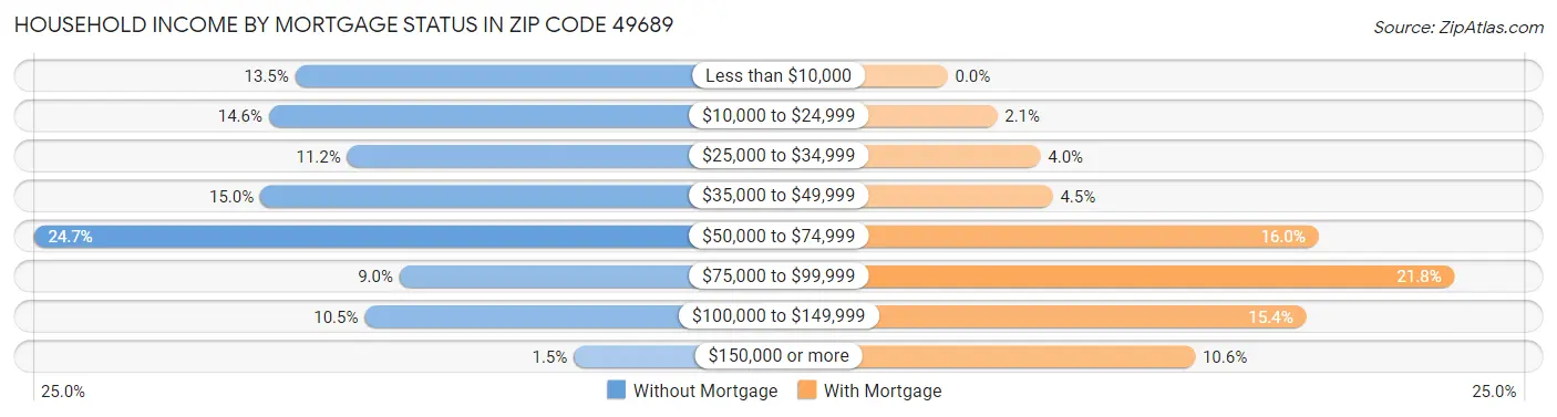 Household Income by Mortgage Status in Zip Code 49689