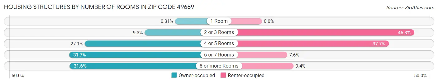 Housing Structures by Number of Rooms in Zip Code 49689