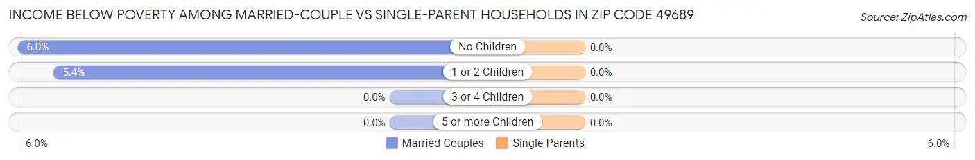 Income Below Poverty Among Married-Couple vs Single-Parent Households in Zip Code 49689