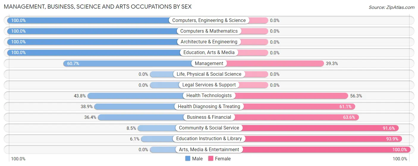 Management, Business, Science and Arts Occupations by Sex in Zip Code 49689