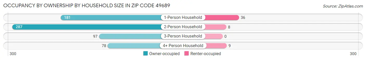 Occupancy by Ownership by Household Size in Zip Code 49689