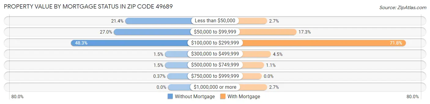 Property Value by Mortgage Status in Zip Code 49689