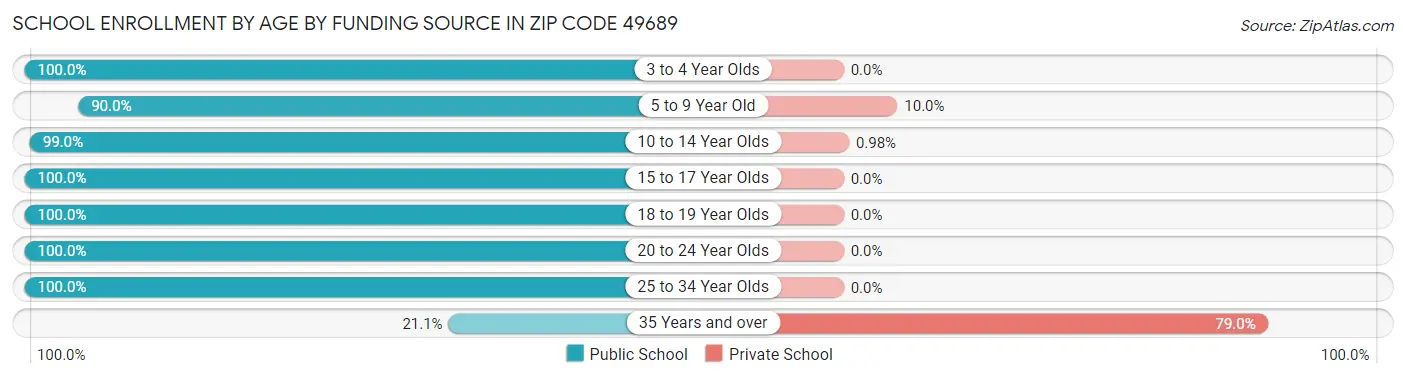 School Enrollment by Age by Funding Source in Zip Code 49689