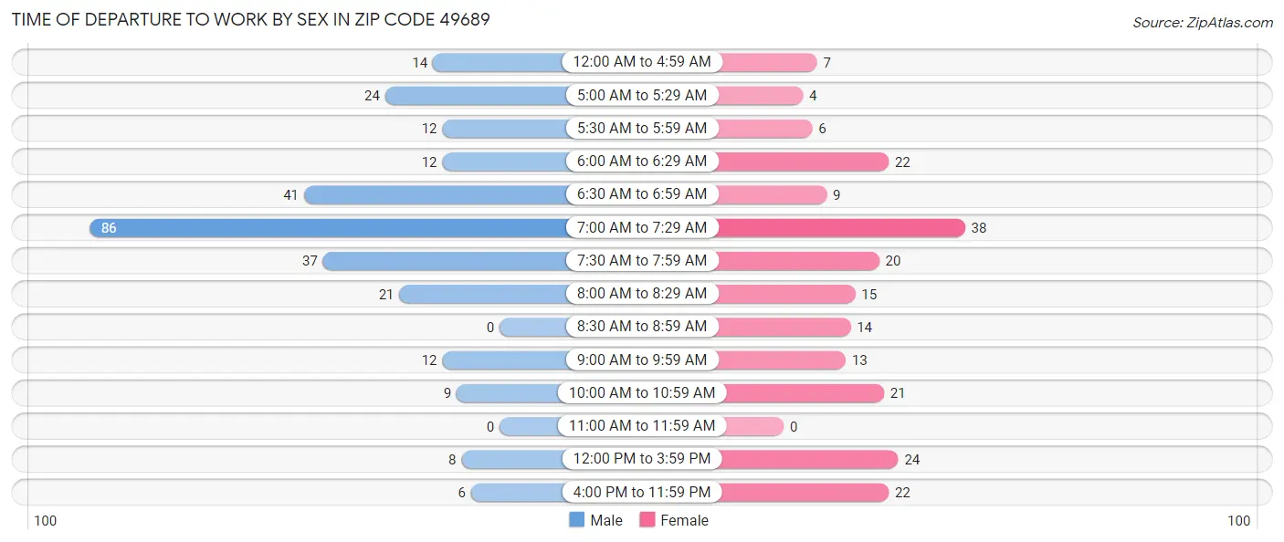 Time of Departure to Work by Sex in Zip Code 49689