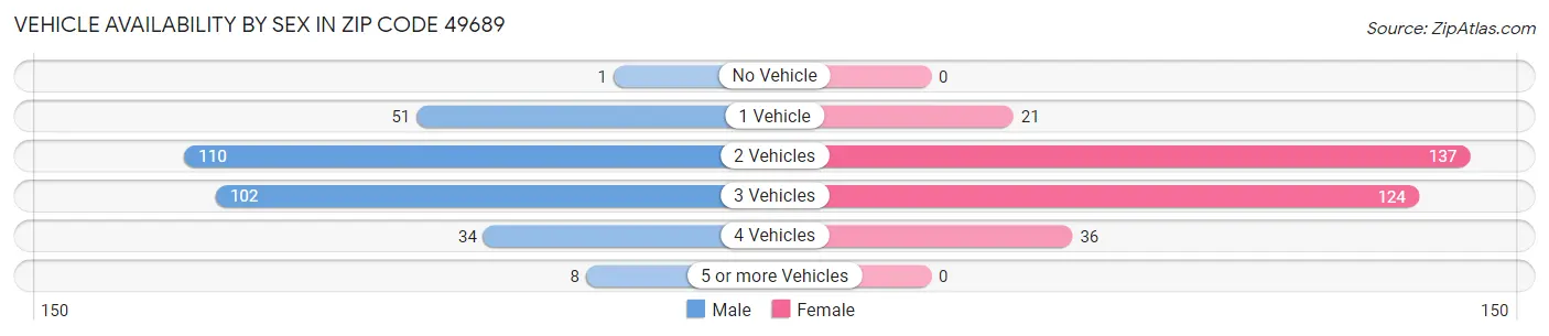 Vehicle Availability by Sex in Zip Code 49689