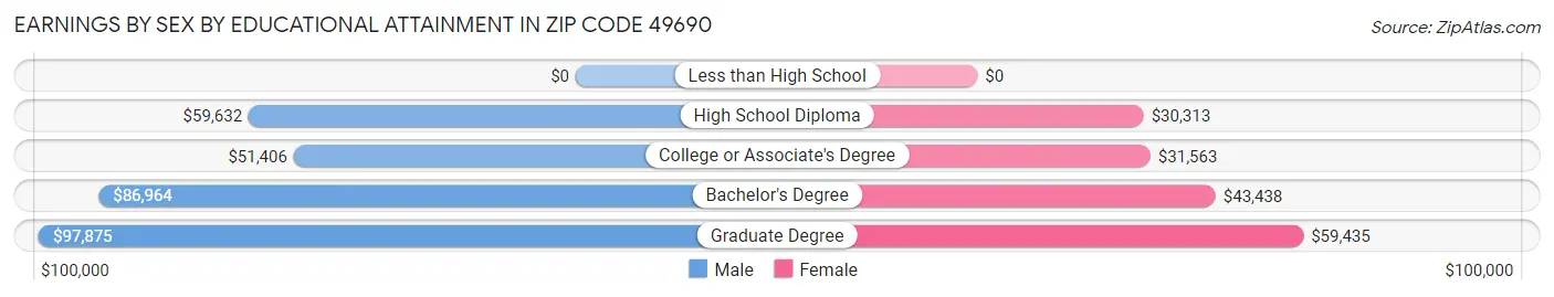 Earnings by Sex by Educational Attainment in Zip Code 49690