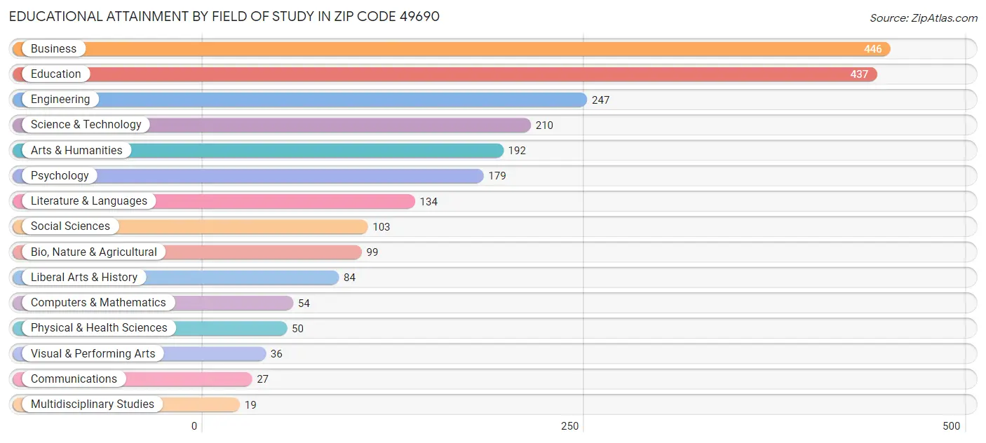 Educational Attainment by Field of Study in Zip Code 49690