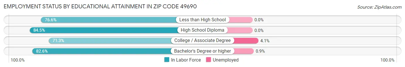 Employment Status by Educational Attainment in Zip Code 49690