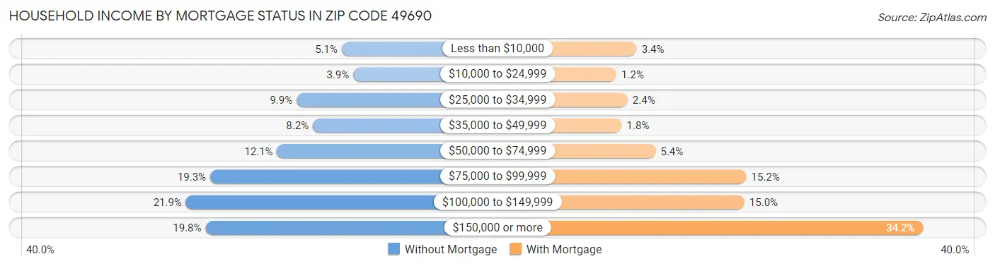 Household Income by Mortgage Status in Zip Code 49690